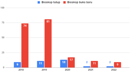 Jejak Pandemi di industri film Indonesia, 2021-2022